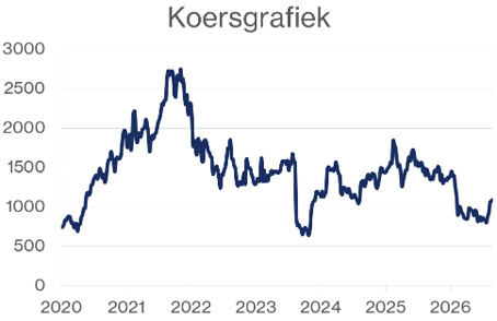 Adyen koersgrafiek tot augustus 2026