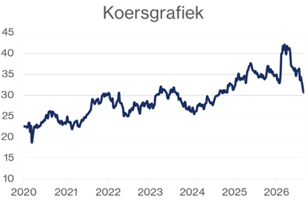 Ahold Delhaize koersgrafiek tot augustus 2026