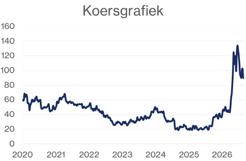 Intel koersgrafiek tot augustus 2026