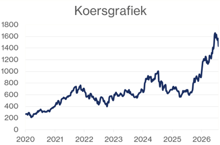 Koersgrafiek ASML