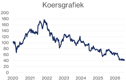 Koersgrafiek Nike