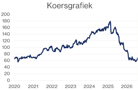 Koersgrafiek Wolters Kluwer